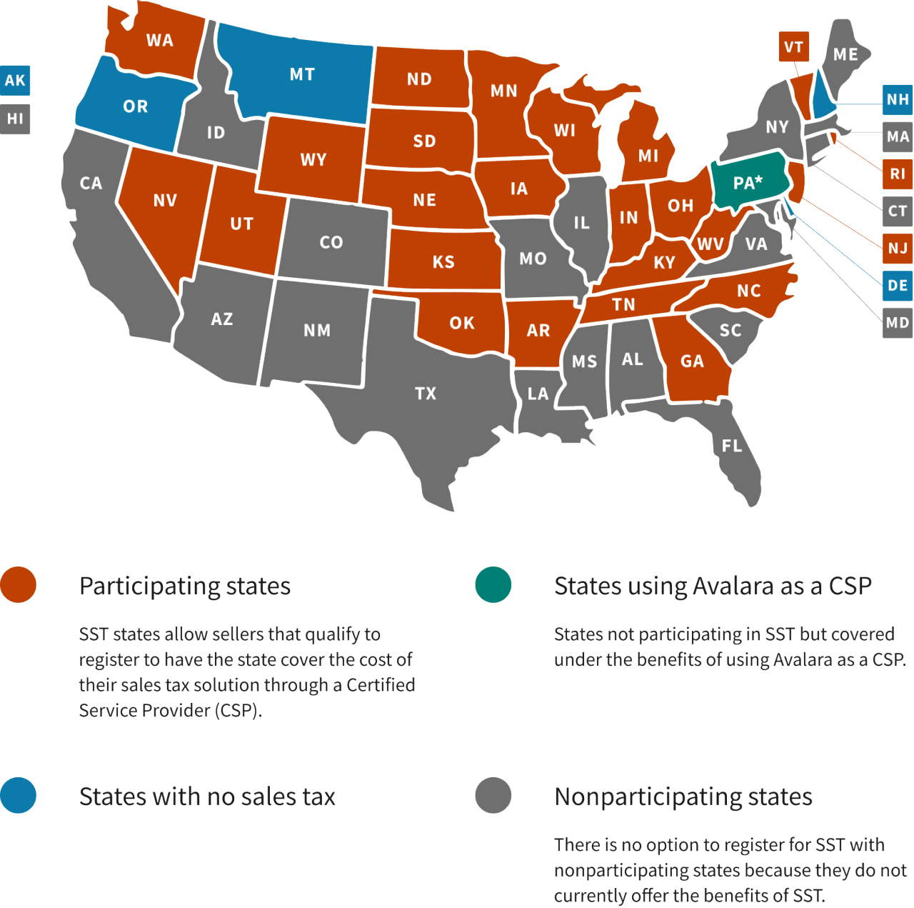 Map of U.S. states categorized by sales tax participation: orange for participating states, teal for states using Avalara as a Certified Service Provider (CSP), blue for states with no sales tax, and gray for nonparticipating states.