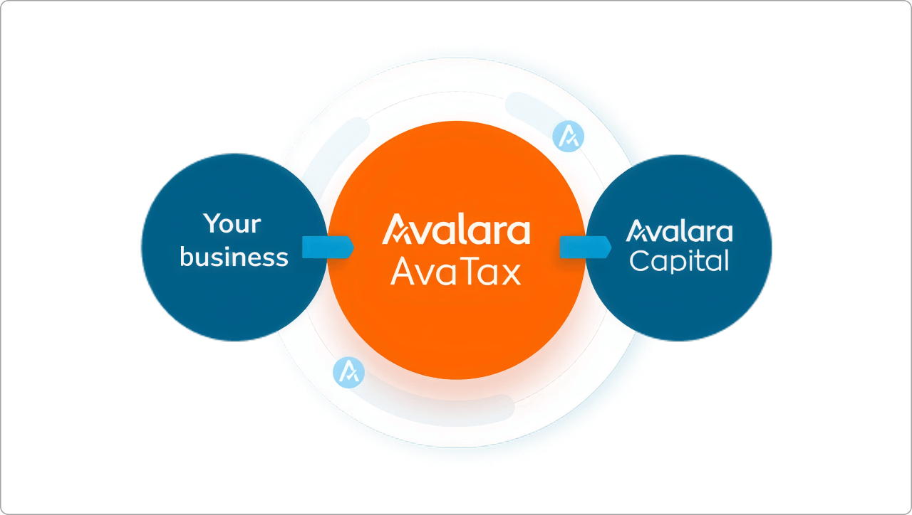 Diagram showing "Your business" connected to "Avalara AvaTax" and "Avalara Capital" to illustrate tax and financial solutions integration.