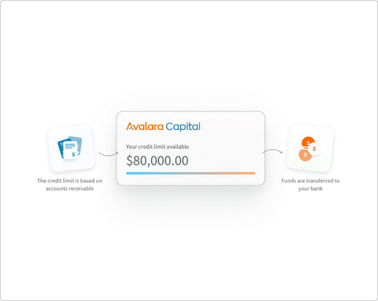 Avalara Capital interface showing a $80,000 credit limit based on accounts receivable, with funds transferred to the bank.